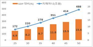 연도별 치매머니 규모 추이.서울대 건강금융센터 제공