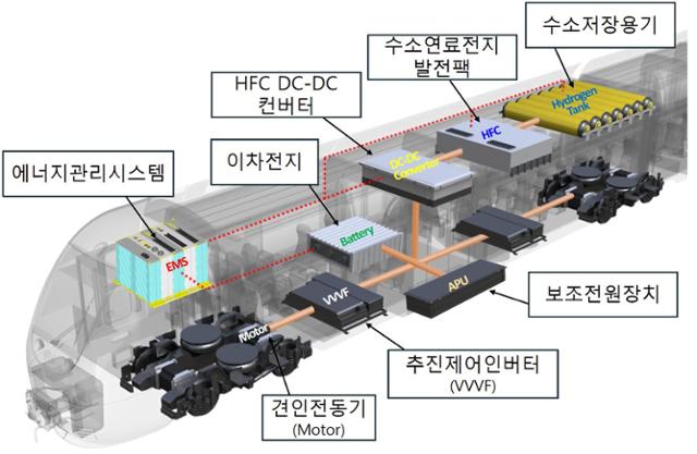 수소전기동차 시스템 구상도.국토교통부 제공