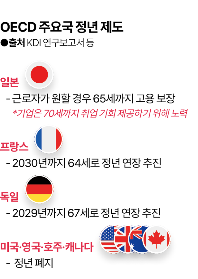 경제협력개발기구(OECD) 주요 국가들의 정년 제도.그래픽=김대훈 기자