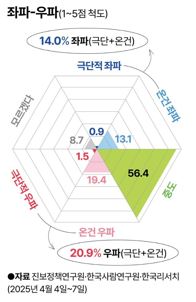 '좌파-우파' 인식 강해진 위험한 대한민국 [정한울의 한국사람탐구]