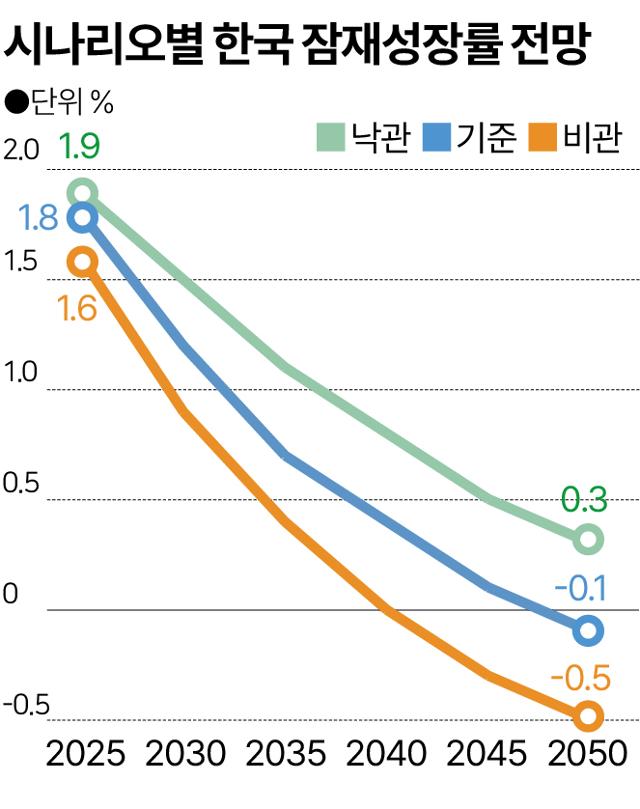 シナリオによる韓国の潜在成長率の見通し