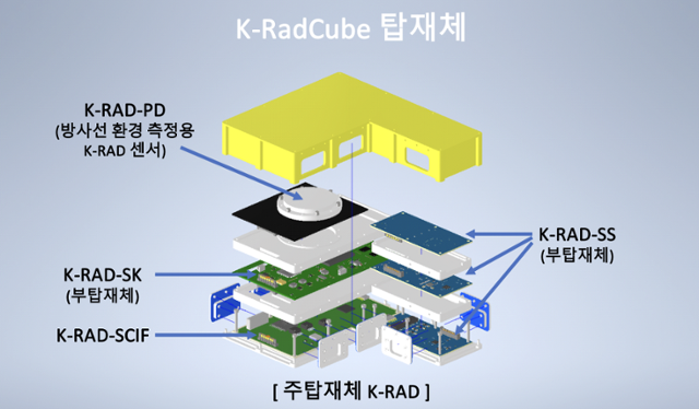 미국 항공우주국(NASA·나사)의 유인 달 탐사선 아르테미스 2호에 실을 큐브위성 K-RadCub의 구성도.한국천문연구원 제공