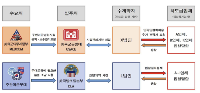 주한미군 관련 입찰담합 사건 구조도.검찰 제공