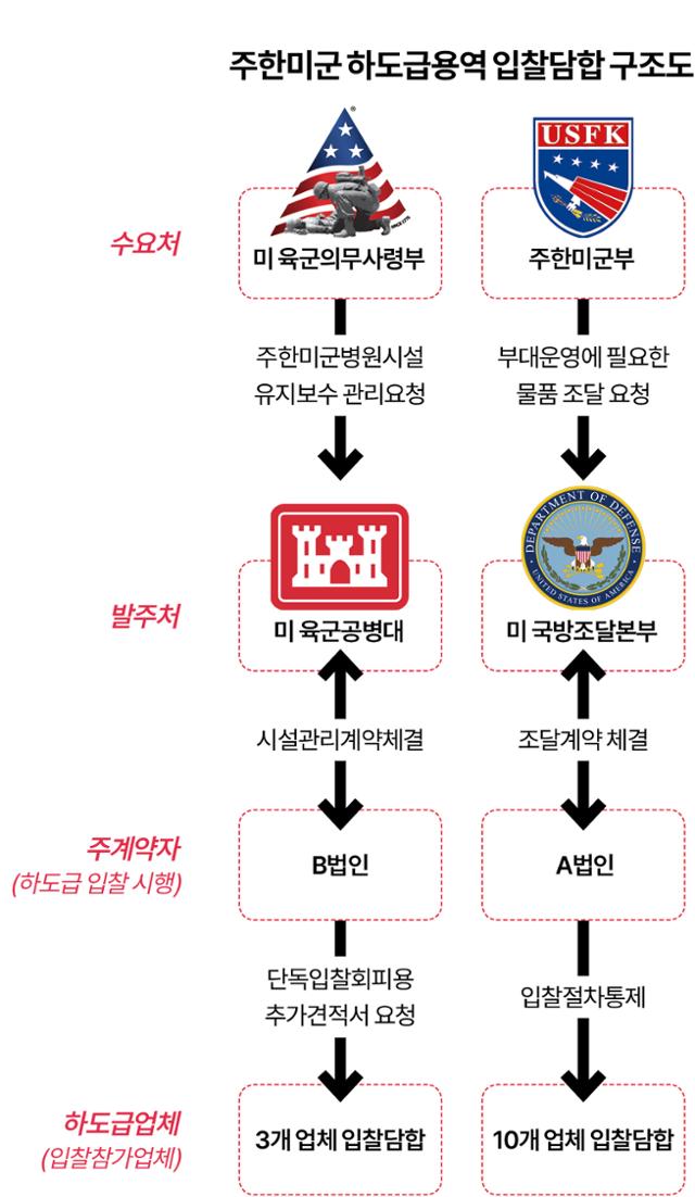 시각물_주한미군 하도급용역 입찰담합 구조도