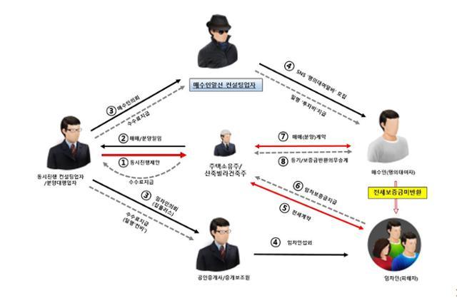 전세사기 조직도. 경기북부경찰청 제공