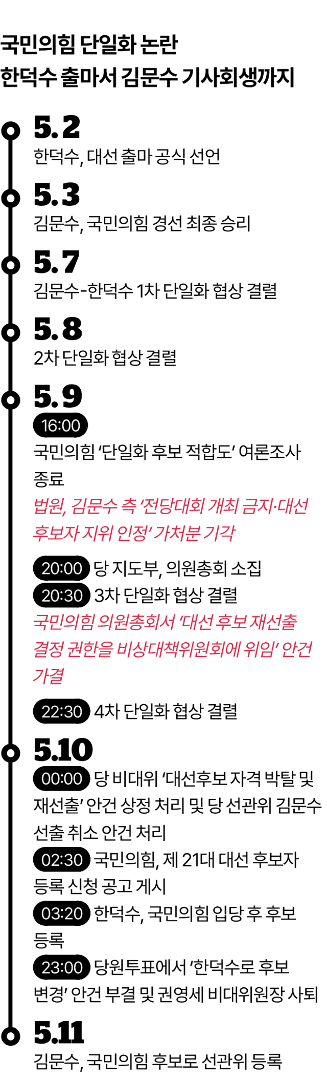 국민의힘의 대선 후보 교체 시도 일지. 그래픽=김대훈 기자국민의힘의 대선 후보 교체 시도 일지. 그래픽=김대훈 기자