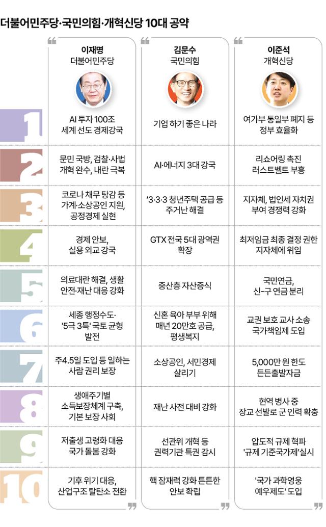 시각물_더불어민주당·국민의힘·개혁신당 10대 공약2