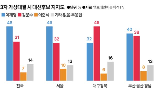엠브레인퍼블릭·YTN 여론조사 3자 가상대결 시 대선후보 지지도. 송정근 기자