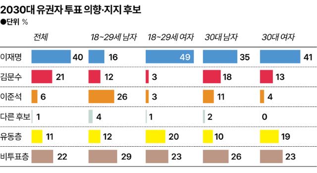 2030대 유권자 투표 의향·지지 후보. 송정근 기자