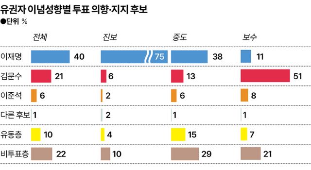 유권자 이념성향별 투표 의향·지지 후보. 송정근 기자