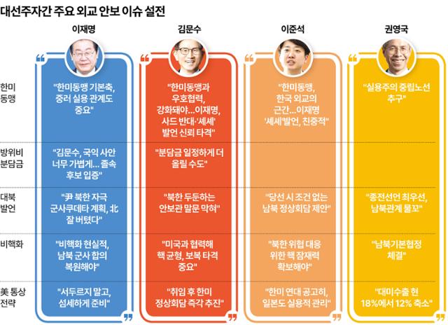 대선후보별 주요 외교안보 공약 발언 및 설전. 강준구 기자