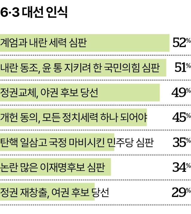 6·3 대선 인식