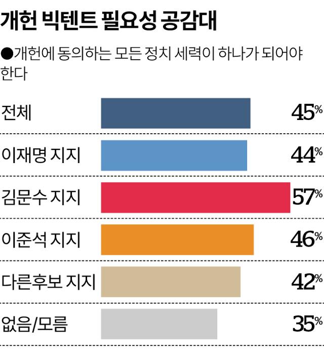 개헌 빅텐트 필요성 공감대