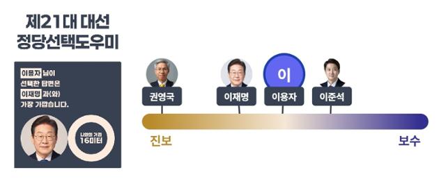 경실련이 운영하는 '정당선택도우미' 서비스의 결과 화면 예시. 이용자와 생각이 가장 비슷한 대선 후보가 누구인지 확인할 수 있다(왼쪽). 동시에 진보~보수 사이의 이념 스펙트럼에서 본인과 각 대선 후보의 위치를 비교
