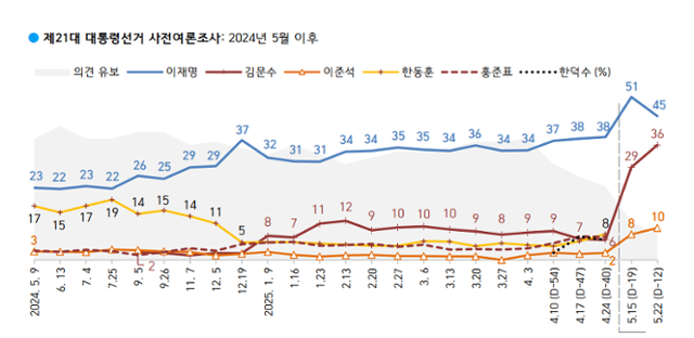 2024년 5월 이후 제21대 대선 사전여론 조사 그래프. 해당 여론조사는 지지 후보에 대한 ‘없음/모름/응답 거절‘도 포함한 단순 집계 결과로, 이동통신 3사에서 제공받아 무작위 추출된 무선전화 가상번호와 전화 조