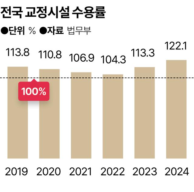 전국 교정시설 수용률. 그래픽=송정근 기자