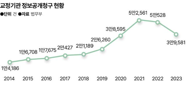 교정기관 정보공개청구 현황. 그래픽=송정근 기자