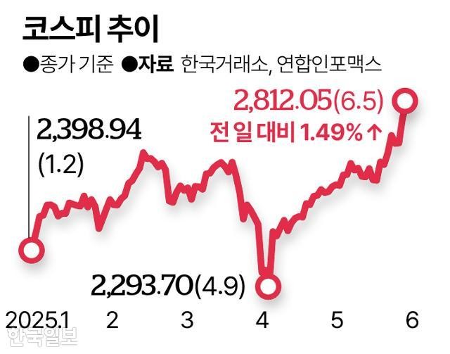 "'허니문 랠리' 올라타자"... 주가 오르자 '빚투' 연중 최고