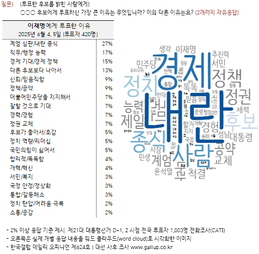 한국갤럽이 6일 공개한 제21대 대선에서 이재명 대통령에게 투표한 이유 여론조사 결과. 한국갤럽