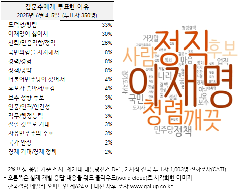 6일 한국갤럽이 공개한 김문수 전 국민의힘 대선 후보를 제21대 대선에서 투표한 이유. 한국갤럽
