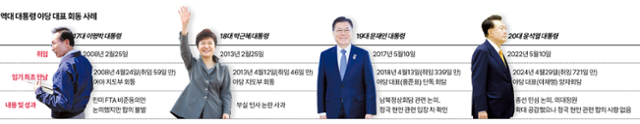 시각물_역대 대통령 야당 대표 회동 사례