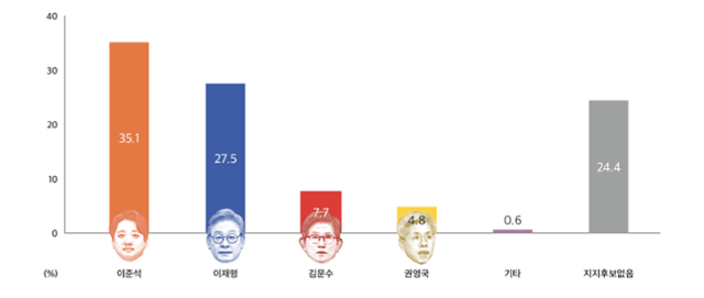 서울대 학보 '대학신문'이 지난달 14~20일 실시한 '2025 서울대 학부생 정치의식 조사'에서 나타난 제21대 대선 후보 지지율 결과. 대학신문 홈페이지 캡처