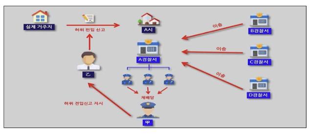 경기 의정부경찰서 소속 경위 정모씨가 피의자 김모씨의 사기 사건들을 이송 및 재배당받은 절차 흐름도. 서울중앙지검 제공
