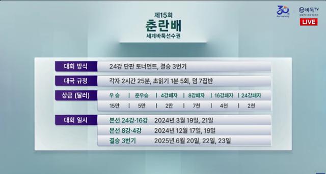 ‘명인’ <b>박정환</b> 9단, 세계 메이저 기전 ‘제15회 <b>춘란배</b>’ 아쉬운 준우...