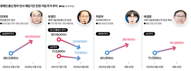 그래픽 이지원 기자