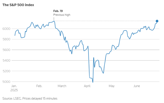 올해 미국 뉴욕증시 스탠다드앤드푸어스(S&P)500 지수 그래프. 로이터 홈페이지 캡처
