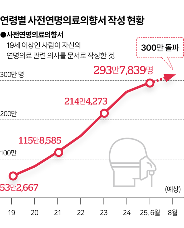국가생명윤리정책원이 집계한 연령별 사전연명의료의향서 작성 현황. 그래픽=이지원 기자국가생명윤리정책원이 집계한 연령별 사전연명의료의향서 작성 현황. 그래픽=이지원 기자