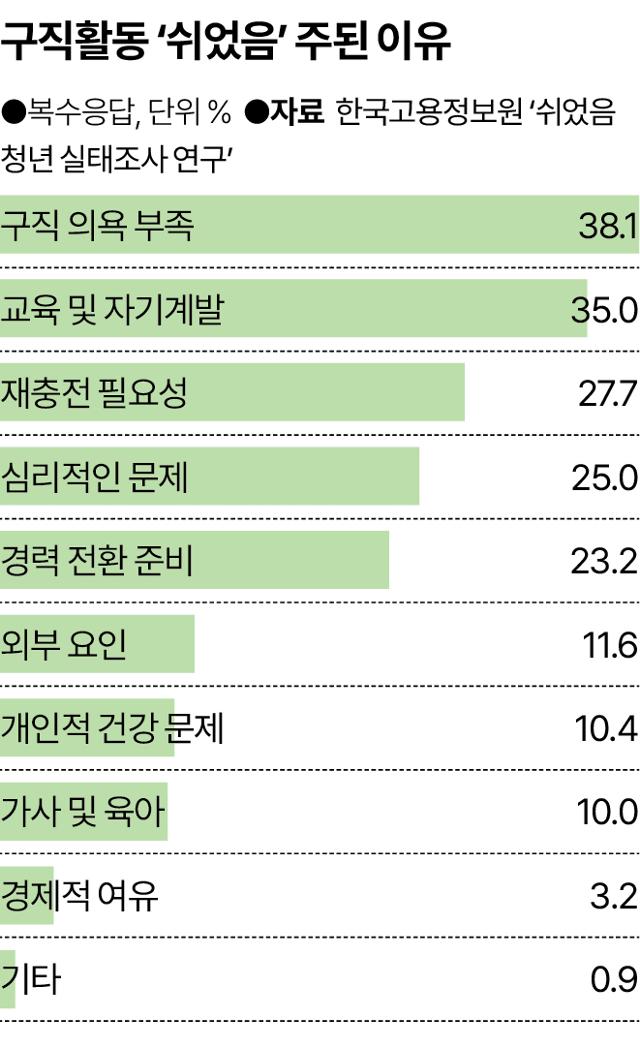 구직활동 ‘쉬었음’ 주된 이유. 그래픽=송정근 기자