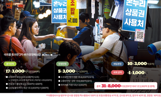 '31.8조 추경' 野 보이콧 속 단독 처리... 검찰 특활비 복원에 민주당 반발 촌극도
