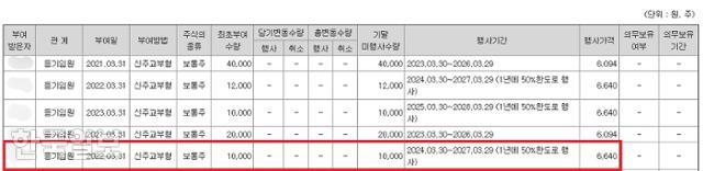 강선우 여성가족부 장관 후보자의 남편이 바이오벤처기업 B사로부터 스톡옵션을 부여받았다는 기록(빨간 박스)이 남은 B사의 2023년 사업보고서. 강 후보자의 남편은 2020년 4월부터 이 회사의 감사로 약 4년간 일했