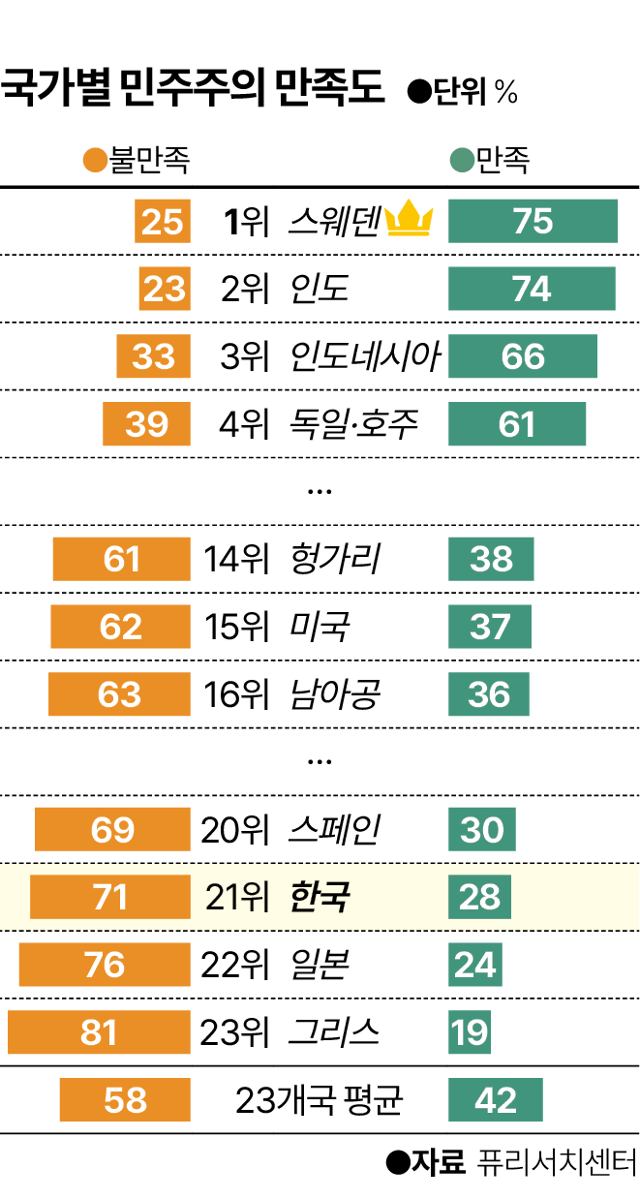 한국, 민주주의 만족도 ‘세계 최하위권’ [세계·사람·생각]