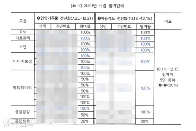 The internal document of the Child Rights Protection Agency, “2020, 2021 Adoption/Missing (Children’s Card) Records Computerization Project Investigation Results,” states that five employees of service providers received duplicate payroll expenses in two projects. Provided by the office of Rep. Kim Nam-hee of the Democratic Party of Korea