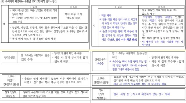 식품의약품안전처가 새로 배포한 어린이집·유치원 급식 기준 중 일부.