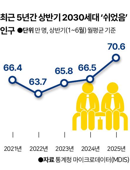최근 5년간 상반기 2030세대 '쉬었음' 인구. 그래픽=신동준 기자