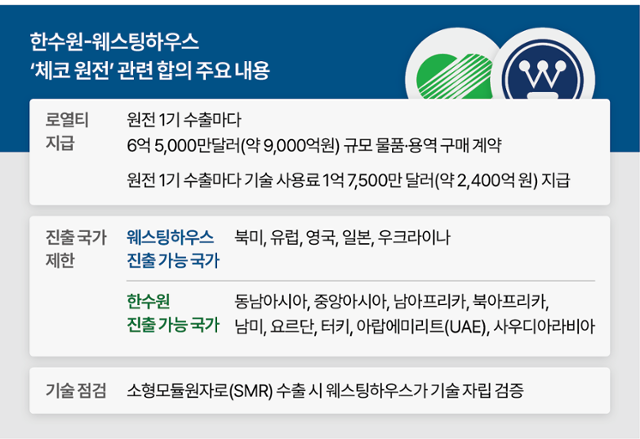 한수원-웨스팅하우스 합의 내용. 그래픽=박종범 기자