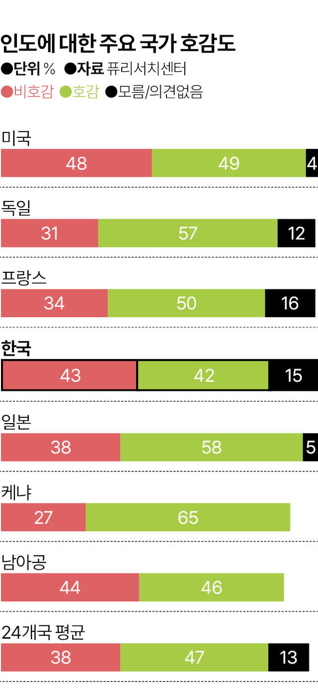 한국의 인도 호감도, 왜 1년 새 싸늘해졌나? [세계·사람·생각]