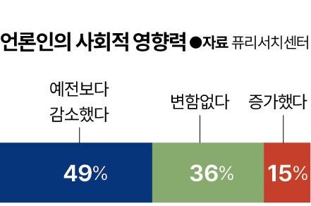 '언론은 편향적' 58%, 미국도 언론불신 심각 [세계·사람·생각]