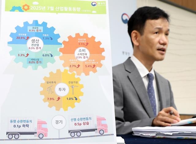 7월 생산·소비·투자 '트리플 증가'…소비쿠폰에 소비는 29개월 만에 최대