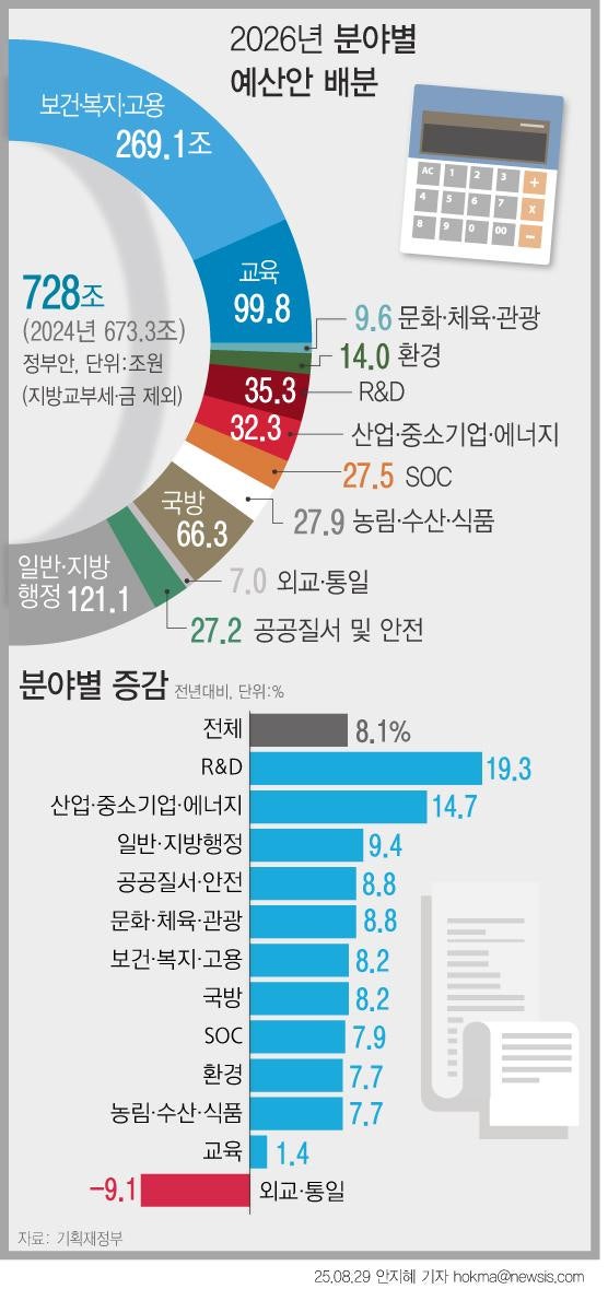 [사설] 빚내서  내년 예산 확대, ‘빌린 씨앗’ 허투루 뿌리지 않도록