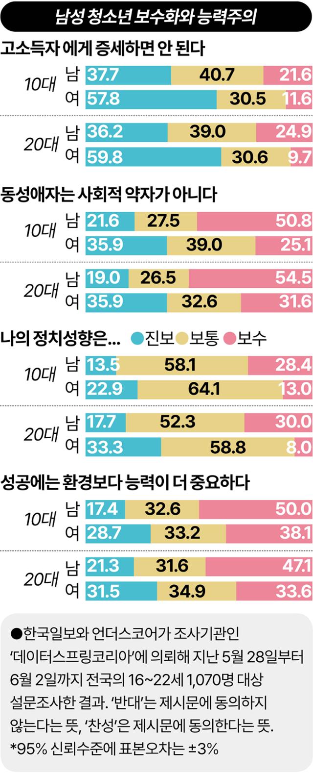 남성 청소년 보수화와 능력주의