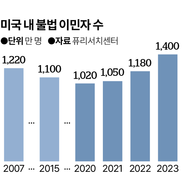 트럼프의 분노, 미국 불법 이민자 1400만 [세계·사람·생각]