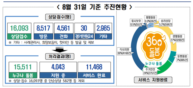 연착륙 성공한 경기도의 긴급 돌봄서비스 '누구나돌봄'