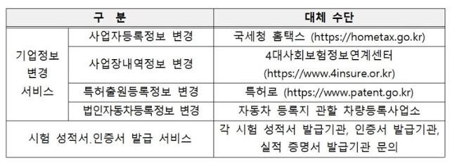 중기부, 기업지원플러스 <b>접속 정상화</b>…일부는 아직 복구 중