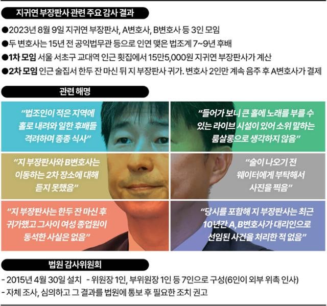 대법, 지귀연 술 접대 의혹 "징계 사유 없어"… 민주당은 반발