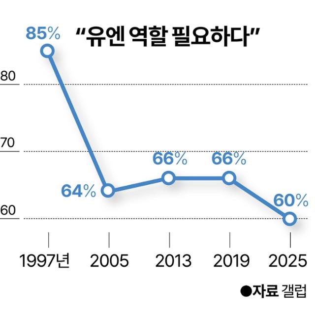 미국인 "유엔 필요하지만, 효율성은 문제" [세계·사람·생각]