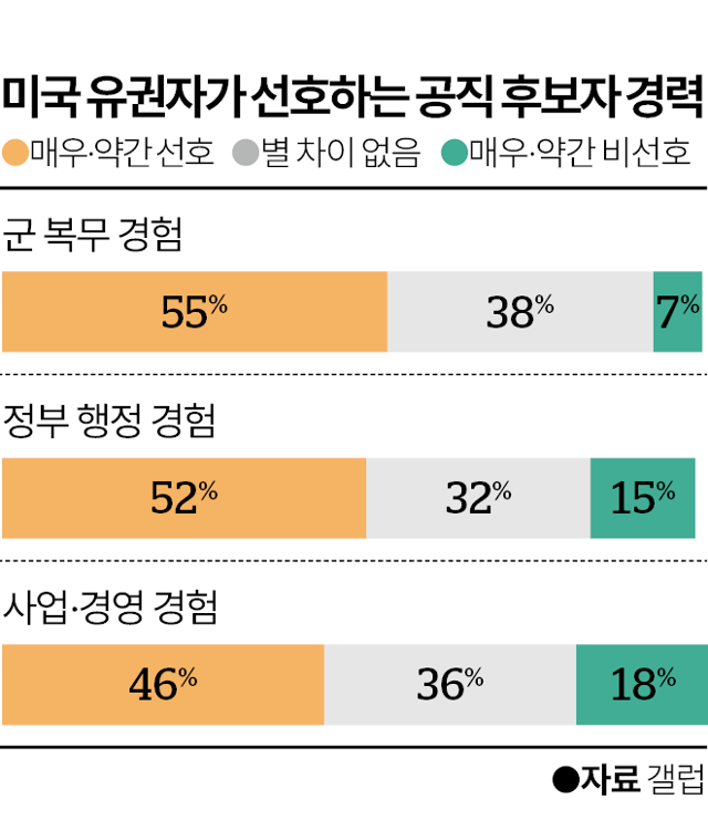 미국 선출직 공무원의 최대 경력…'군 복무' [세계·사람·생각]
